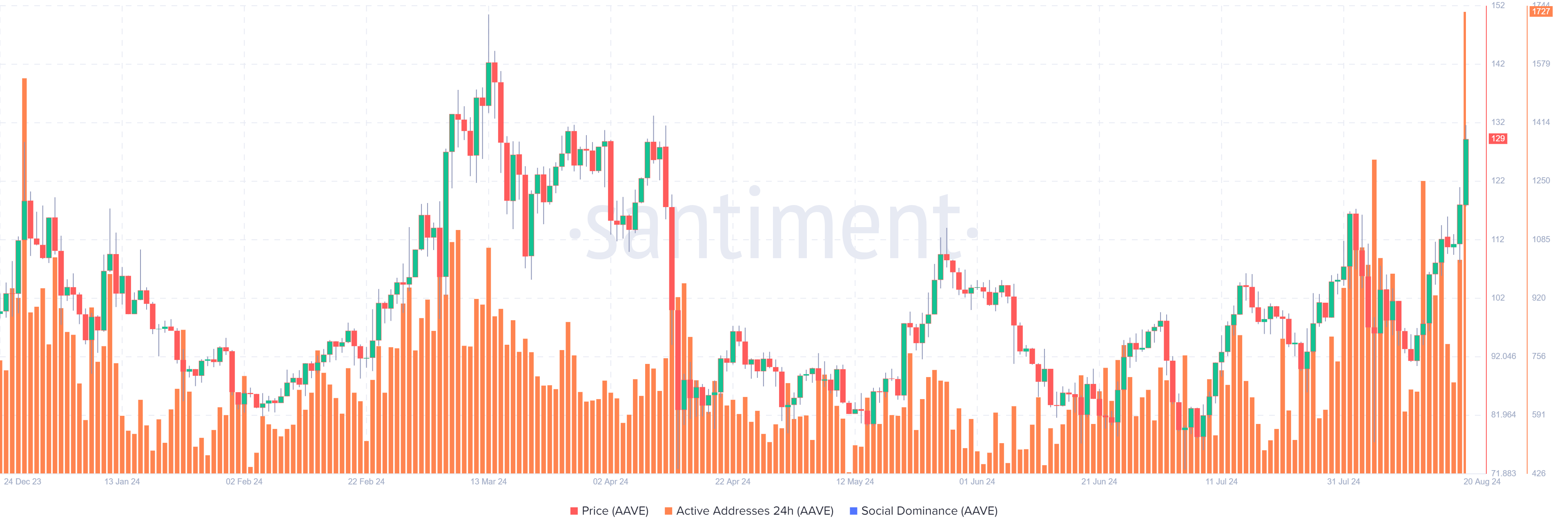 AAVE Daily Active Addresses chart